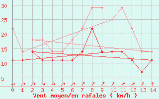 Courbe de la force du vent pour Pernaja Orrengrund