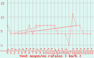 Courbe de la force du vent pour Ilomantsi Mekrijarv