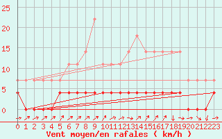 Courbe de la force du vent pour Paltinis Sibiu