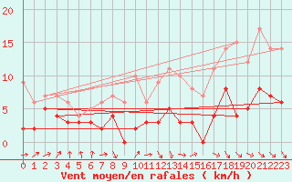 Courbe de la force du vent pour Gourdon (46)