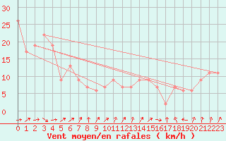 Courbe de la force du vent pour Kinloss