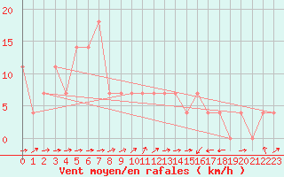 Courbe de la force du vent pour Kufstein