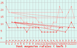 Courbe de la force du vent pour Pyhajarvi Ol Ojakyla