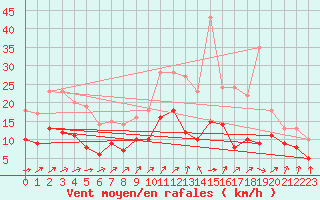 Courbe de la force du vent pour Rouess-Vass (72)