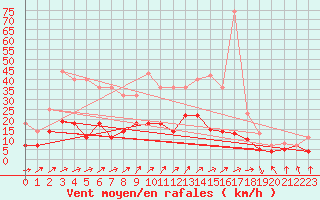 Courbe de la force du vent pour Villardeciervos