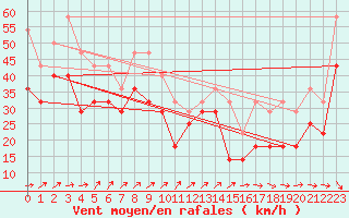 Courbe de la force du vent pour Makkaur Fyr