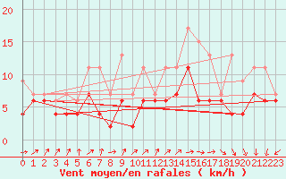 Courbe de la force du vent pour Rouen (76)