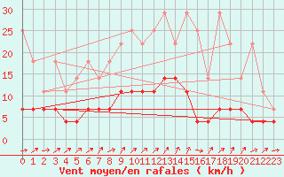 Courbe de la force du vent pour Braunlage