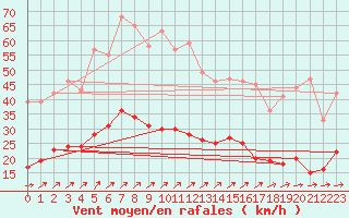 Courbe de la force du vent pour Marienberg