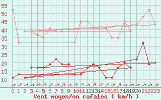 Courbe de la force du vent pour Les Diablerets