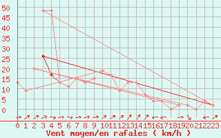 Courbe de la force du vent pour Keswick