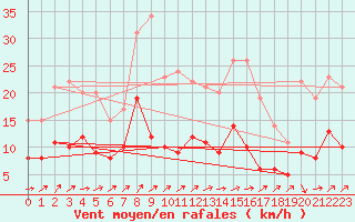 Courbe de la force du vent pour Belfort-Dorans (90)
