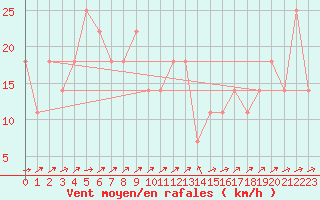 Courbe de la force du vent pour Kremsmuenster