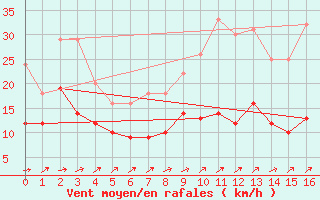 Courbe de la force du vent pour Volmunster (57)