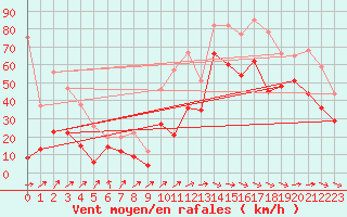 Courbe de la force du vent pour Cap Corse (2B)