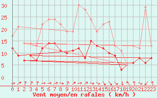 Courbe de la force du vent pour Doberlug-Kirchhain