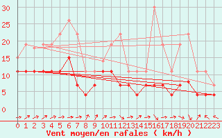 Courbe de la force du vent pour Lons-le-Saunier (39)