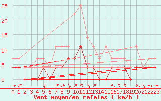 Courbe de la force du vent pour Delsbo