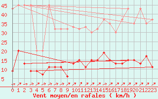 Courbe de la force du vent pour Chaumont (Sw)