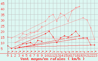 Courbe de la force du vent pour Romorantin (41)