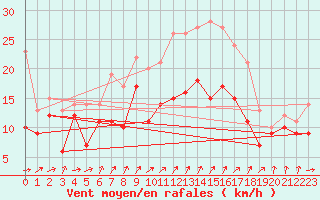 Courbe de la force du vent pour Cambrai / Epinoy (62)