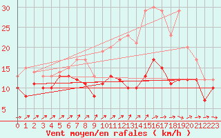 Courbe de la force du vent pour Lanvoc (29)