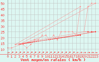 Courbe de la force du vent pour Berlin-Dahlem