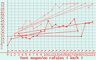 Courbe de la force du vent pour Pilatus