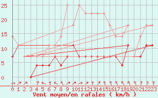 Courbe de la force du vent pour Karesuando