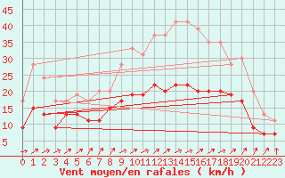 Courbe de la force du vent pour Troyes (10)