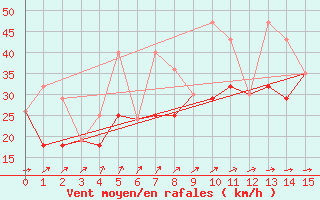 Courbe de la force du vent pour Roblin