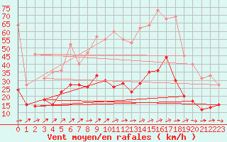 Courbe de la force du vent pour Brest (29)