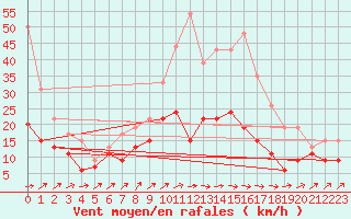 Courbe de la force du vent pour Brest (29)