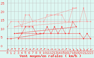 Courbe de la force du vent pour Harzgerode