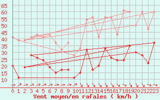 Courbe de la force du vent pour Eggishorn