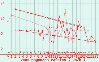 Courbe de la force du vent pour Hawarden