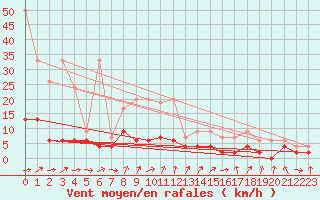 Courbe de la force du vent pour Aadorf / Tnikon