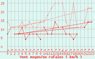 Courbe de la force du vent pour Harzgerode