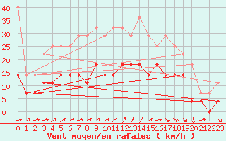 Courbe de la force du vent pour Naimakka