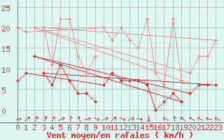 Courbe de la force du vent pour Ble - Binningen (Sw)