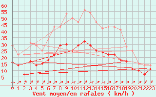 Courbe de la force du vent pour Werl