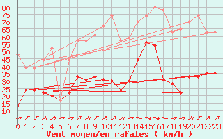 Courbe de la force du vent pour Cap Pertusato (2A)