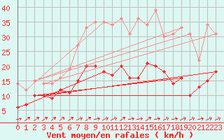 Courbe de la force du vent pour Boizenburg
