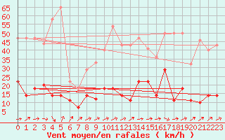 Courbe de la force du vent pour Llanes