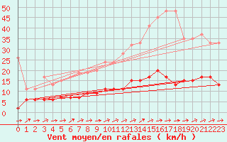 Courbe de la force du vent pour Ble - Binningen (Sw)