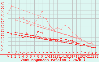 Courbe de la force du vent pour Belfort-Dorans (90)