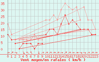 Courbe de la force du vent pour Cognac (16)