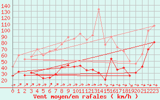 Courbe de la force du vent pour Cap Pertusato (2A)