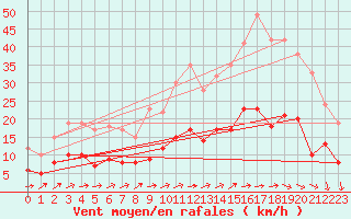Courbe de la force du vent pour Angers-Beaucouz (49)