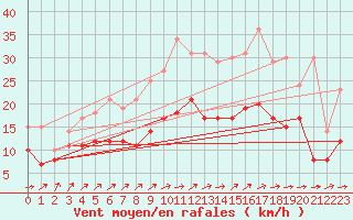 Courbe de la force du vent pour Cambrai / Epinoy (62)